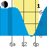 Sequim Bay tide chart for Monday, April 1, 2024