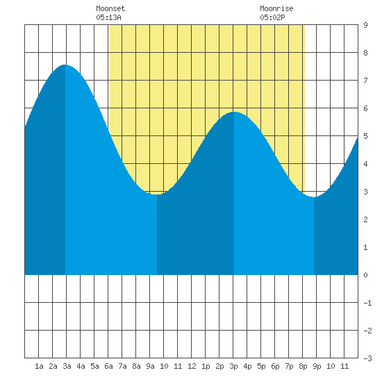 Sequim Bay tide chart for Saturday, April 20, 2024