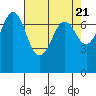 Sequim Bay tide chart for Sunday, April 21, 2024