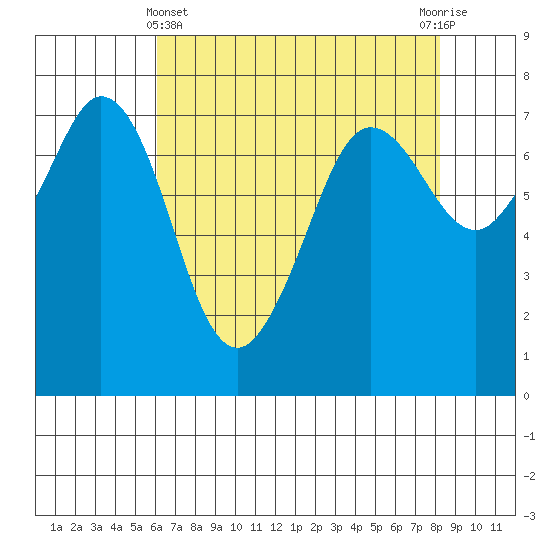 Sequim Bay tide chart for Monday, April 22, 2024