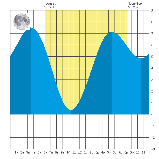 Sequim Bay tide chart for Tuesday, April 23, 2024