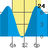 Sequim Bay tide chart for Wednesday, April 24, 2024