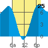 Sequim Bay tide chart for Thursday, April 25, 2024