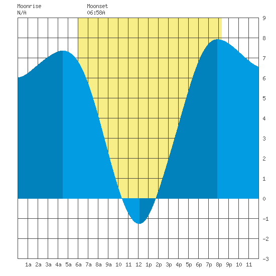 Sequim Bay tide chart for Friday, April 26, 2024