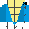 Sequim Bay tide chart for Friday, April 26, 2024