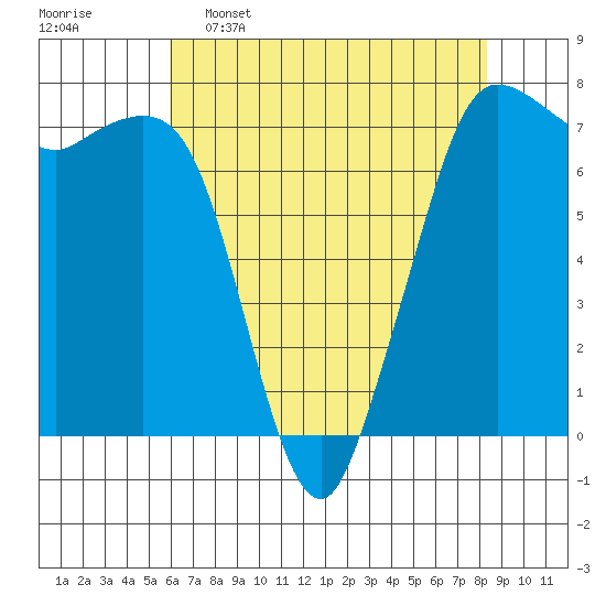 Sequim Bay tide chart for Saturday, April 27, 2024