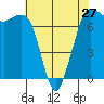 Sequim Bay tide chart for Saturday, April 27, 2024