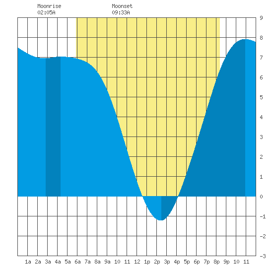 Sequim Bay tide chart for Monday, April 29, 2024