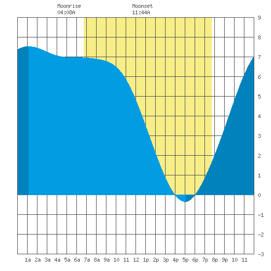 Sequim Bay tide chart for Tuesday, April 2, 2024