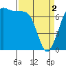 Sequim Bay tide chart for Tuesday, April 2, 2024