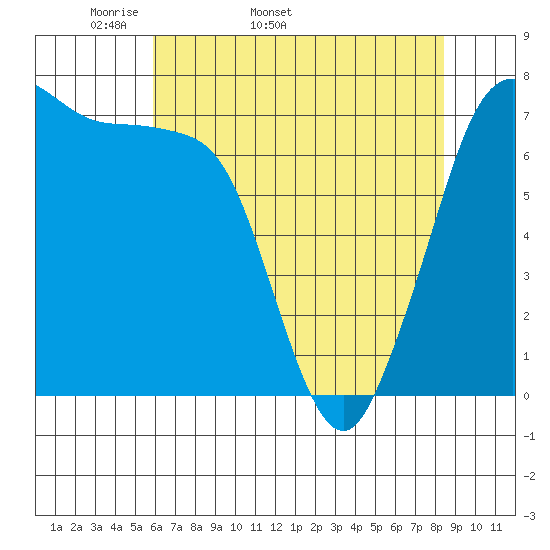 Sequim Bay tide chart for Tuesday, April 30, 2024