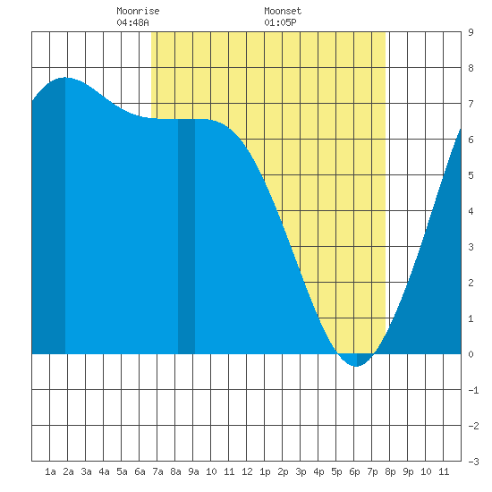 Sequim Bay tide chart for Wednesday, April 3, 2024