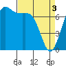 Sequim Bay tide chart for Wednesday, April 3, 2024