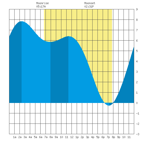 Sequim Bay tide chart for Thursday, April 4, 2024