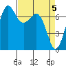 Sequim Bay tide chart for Friday, April 5, 2024