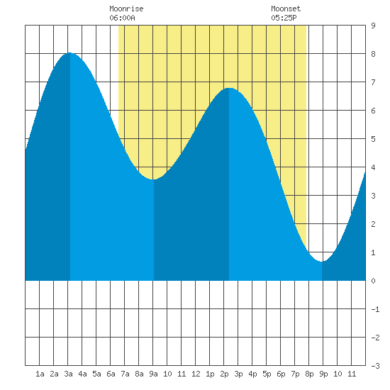 Sequim Bay tide chart for Saturday, April 6, 2024