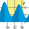 Sequim Bay tide chart for Sunday, April 7, 2024
