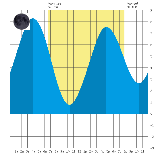 Sequim Bay tide chart for Monday, April 8, 2024