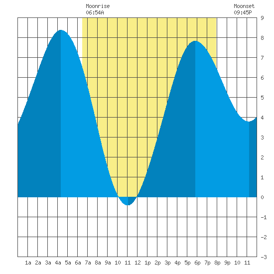 Sequim Bay tide chart for Tuesday, April 9, 2024