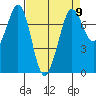 Sequim Bay tide chart for Tuesday, April 9, 2024