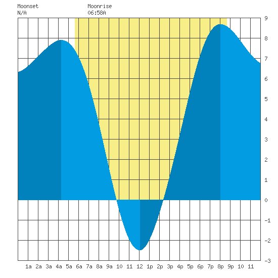 Sequim Bay tide chart for Friday, May 10, 2024