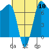 Sequim Bay tide chart for Friday, May 10, 2024