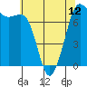 Sequim Bay tide chart for Sunday, May 12, 2024