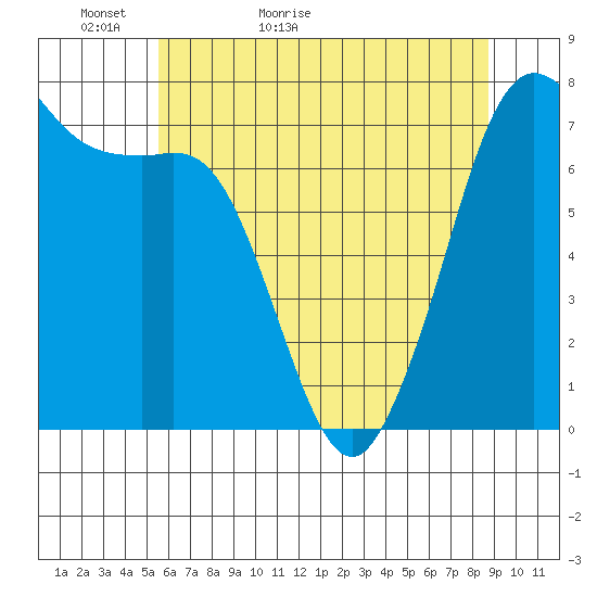 Sequim Bay tide chart for Monday, May 13, 2024