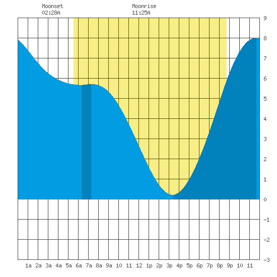 Sequim Bay tide chart for Tuesday, May 14, 2024