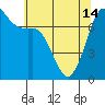 Sequim Bay tide chart for Tuesday, May 14, 2024