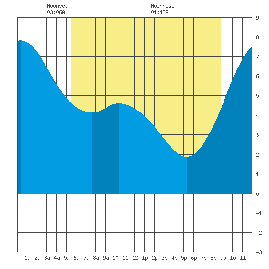 Sequim Bay tide chart for Thursday, May 16, 2024