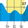 Sequim Bay tide chart for Friday, May 17, 2024