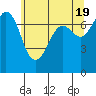 Sequim Bay tide chart for Sunday, May 19, 2024