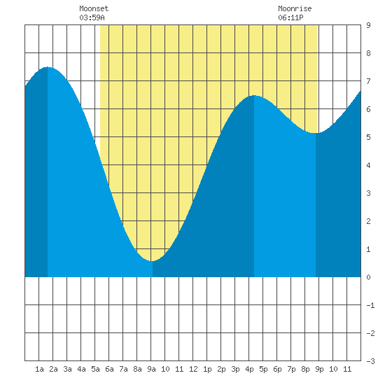 Sequim Bay tide chart for Monday, May 20, 2024