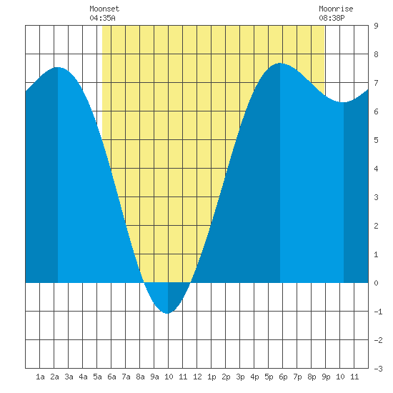 Sequim Bay tide chart for Wednesday, May 22, 2024