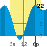 Sequim Bay tide chart for Wednesday, May 22, 2024