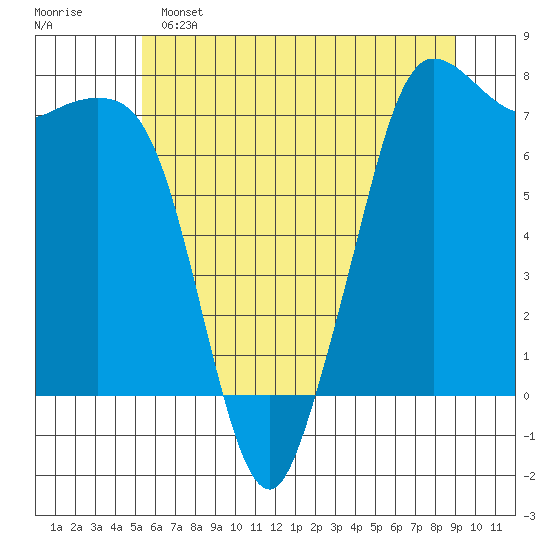 Sequim Bay tide chart for Saturday, May 25, 2024