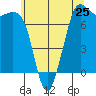 Sequim Bay tide chart for Saturday, May 25, 2024