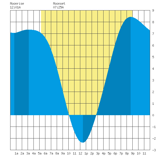 Sequim Bay tide chart for Sunday, May 26, 2024