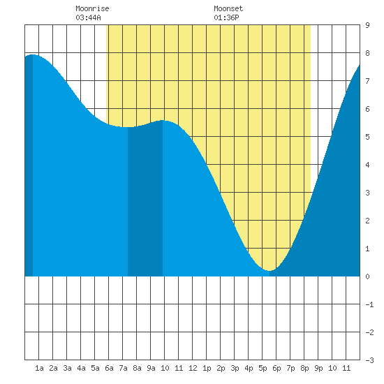 Sequim Bay tide chart for Thursday, May 2, 2024