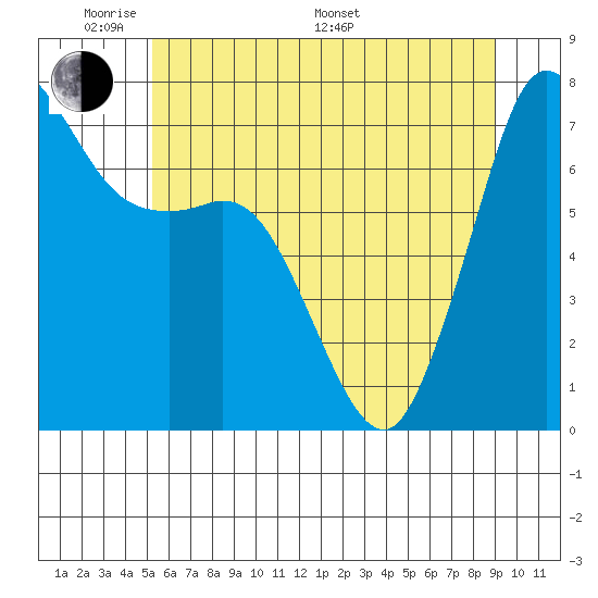 Sequim Bay tide chart for Thursday, May 30, 2024