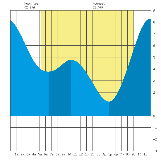 Sequim Bay tide chart for Friday, May 31, 2024