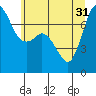 Sequim Bay tide chart for Friday, May 31, 2024