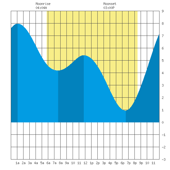 Sequim Bay tide chart for Friday, May 3, 2024