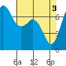 Sequim Bay tide chart for Friday, May 3, 2024