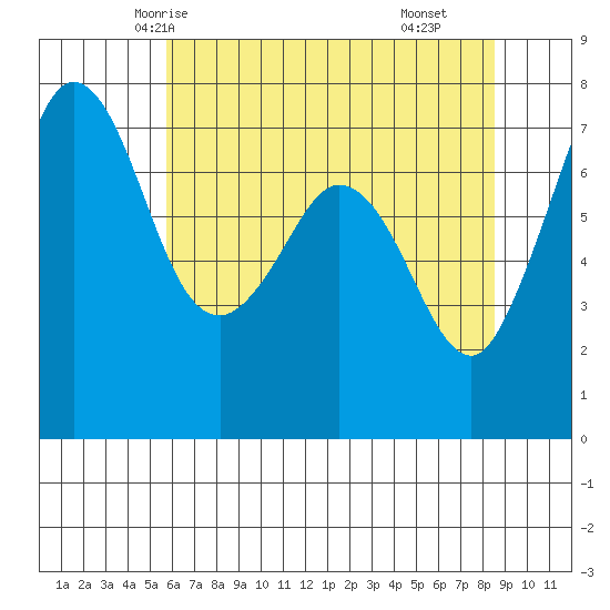 Sequim Bay tide chart for Saturday, May 4, 2024