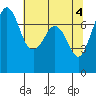 Sequim Bay tide chart for Saturday, May 4, 2024