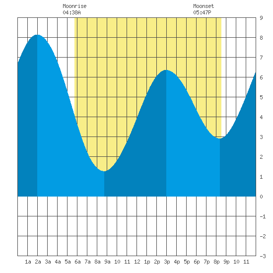 Sequim Bay tide chart for Sunday, May 5, 2024