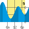 Sequim Bay tide chart for Sunday, May 5, 2024