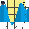 Sequim Bay tide chart for Tuesday, May 7, 2024